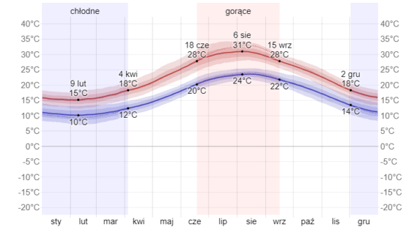 Średnia temperatura maksymalna i minimalna w Valletta